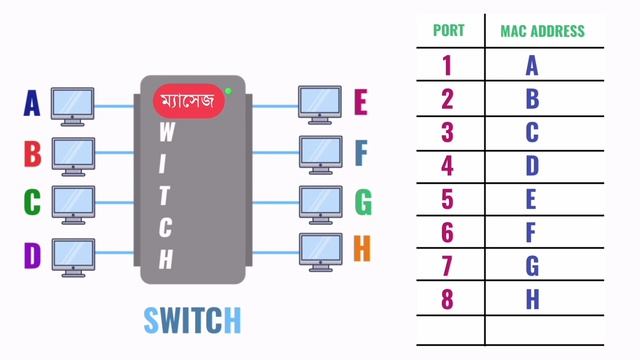 Network Device - Switch | Computer Networking Course in Bangla | Networking Bangla Course | PixelPy смотреть онлайн