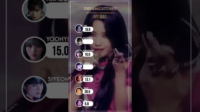 how would DREAMCATCHER sing "My Bag" (G)I-DLE смотреть онлайн