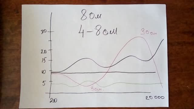 Важные или бесполезные характеристики колонок смотреть онлайн