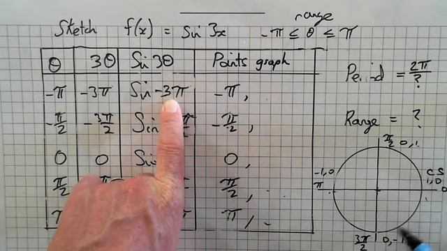 LCH Trig graphing y=sin3x смотреть онлайн