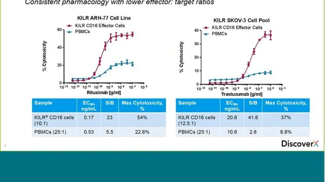 Driving Robust ADCC and T Cell Redirection with KILR CD16 Effector Cells смотреть онлайн