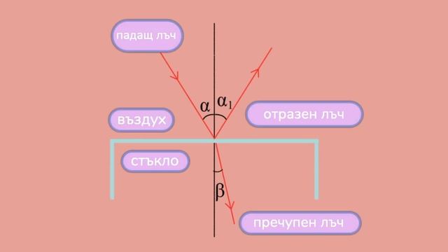 Пречупване на светлината / Физика 7 клас / EDUAL смотреть онлайн