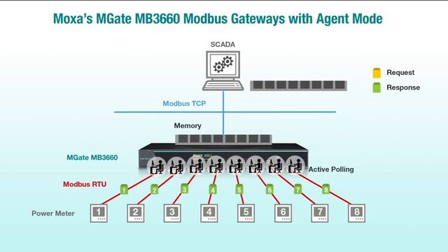 Easy World Automation-Speed Up Modbus RTU to Modbus TCP Protocol Conversion with MOXA Modbus Gatewa смотреть онлайн