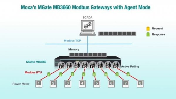 Easy World Automation-Speed Up Modbus RTU to Modbus TCP Protocol Conversion with MOXA Modbus Gatewa