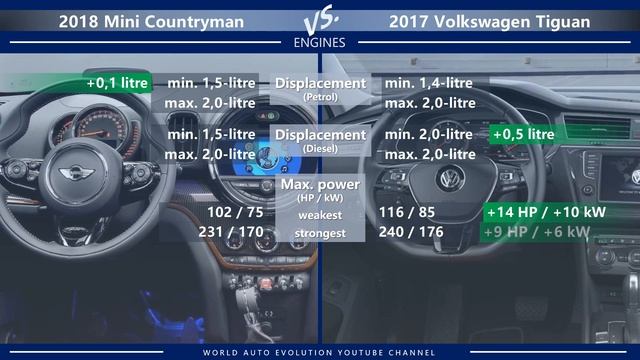 2018 Mini Countryman vs 2017 Volkswagen Tiguan (technical comparison) смотреть онлайн