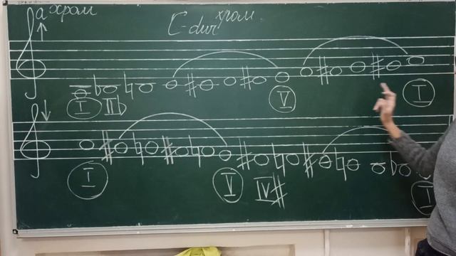 Запись минорной Хроматический гаммы . смотреть онлайн