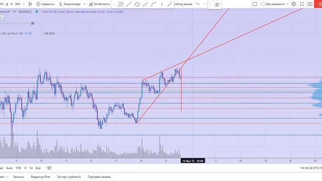 BNB/USDT Выход из медвежьего клина смотреть онлайн