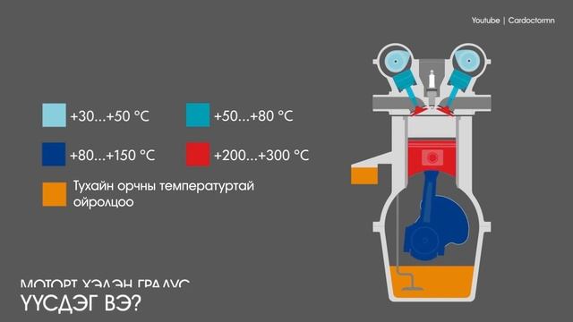 Хөдөлгүүр дотор хэдэн градус үүсдэг вэ? смотреть онлайн