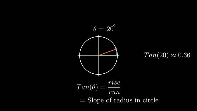 Basic Trigonometry | Visualising Sin, Cos And Tan