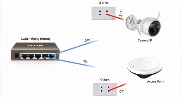 Giới Thiệu công nghệ PoE . Ứng dụng và giải pháp với Switch PoE смотреть онлайн