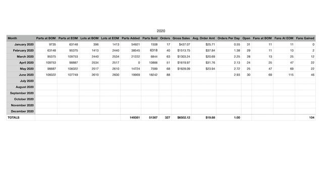 BrickLink Sales Recap - June 2020 | RECORD SMASHING SALES! смотреть онлайн
