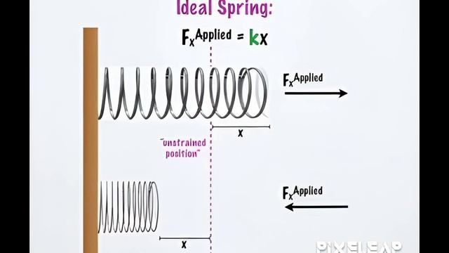 Group 9- The ideal spring and Simple harmonic motion (SHM) смотреть онлайн