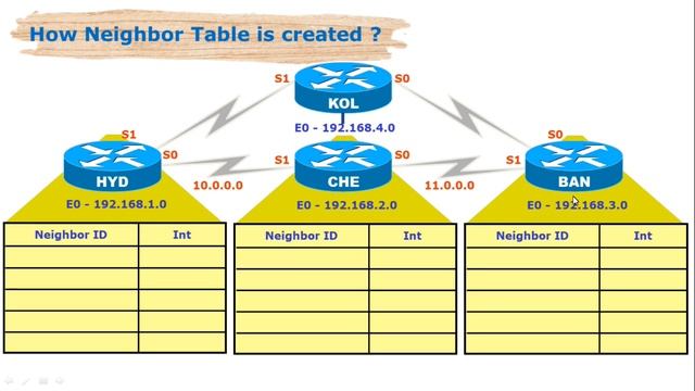 OSPF Protocol Explain? Feature, Routing table, Areas #CCNA смотреть онлайн