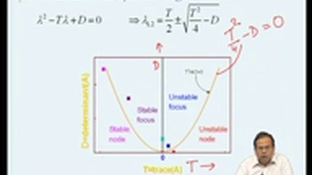 Mod-05 Lec-37 Stability Analysis - Examples смотреть онлайн