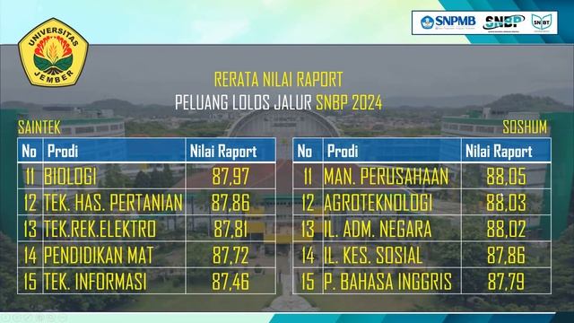 NILAI RAPOR LOLOS SNBP UNEJ 2024 смотреть онлайн