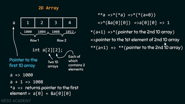 Processing the Multidimensional Array Elements (or) Address Arithmetic of Multidimensional Arrays смотреть онлайн