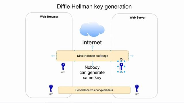 10 Diffie Hellman Key Exchange overview смотреть онлайн