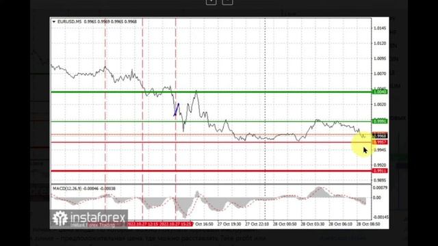 28.10.2022 - Сильные данные по ВВП США вновь вернут спрос на доллар. Обзор аналитики валютных рынко смотреть онлайн