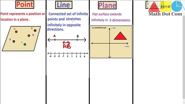 Difference between Point Line Plane and Solid | Basic Concepts of Geometry| Geometry |Math Dot Com смотреть онлайн