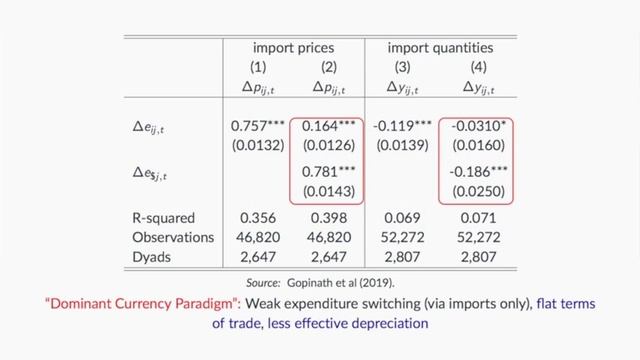 The Dollar Hegemon? Evidence and Implications for Policy Makers, P.-O. Gourinchas, Chair BdF-PSE смотреть онлайн