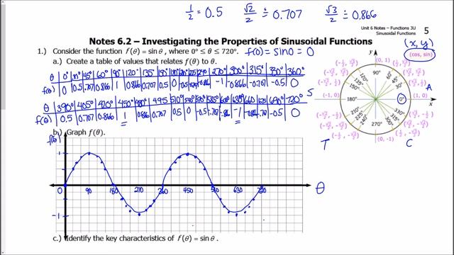 Video #6.2 - Properties of Sinusoidal Functions смотреть онлайн