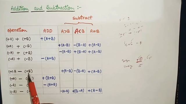 Addition and Subtraction | Part-1 | Addition and Subtraction Algorithm | Computer Arithmetic смотреть онлайн