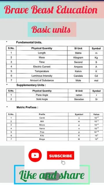Basic Fundamental units смотреть онлайн