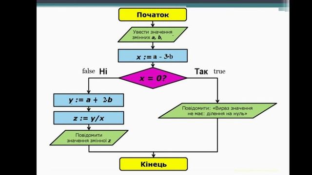 Алгоритми з розгалуженнями для опрацювання величин смотреть онлайн