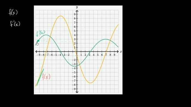 Figuring out which function is the derivative | Differential Calculus | Khan Academy смотреть онлайн