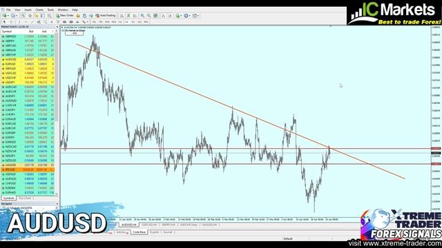 🟩 Weekly Forex Forecast 29 April - 3rd May смотреть онлайн