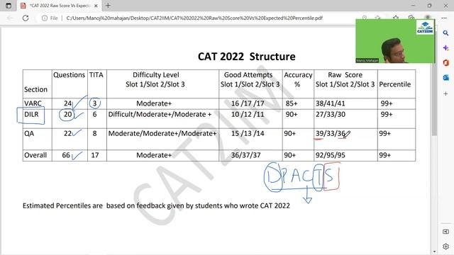 CAT 2022 Analysis| Slot 1| Slot 2| Slot 3| Raw Score Vs Expected Percentile| Must Watch смотреть онлайн
