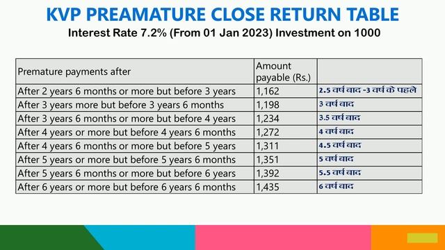 KVP premature withdrawal table 2023 | kvp premature closure | kvp premature calculator| kvp benefit смотреть онлайн