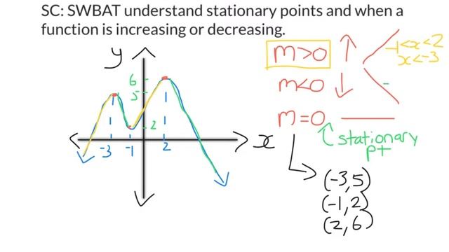 MM Increasing, Decreasing and Stationary Points смотреть онлайн
