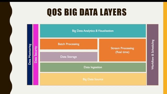 Advanced QOS Big Data Architecture layers| Big data Security | Data Management | Data Monitoring смотреть онлайн
