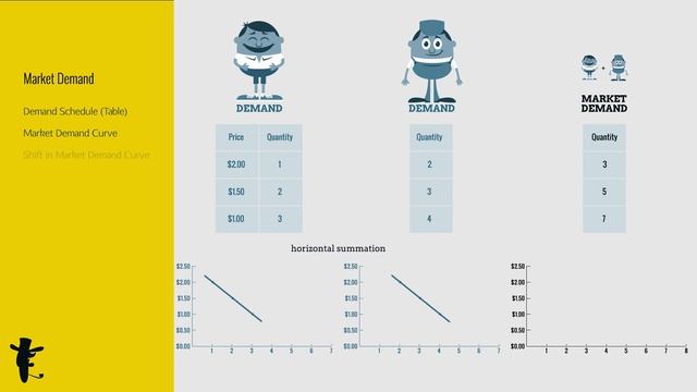 Market Demand Curve. How do we sum individual demand curves? смотреть онлайн