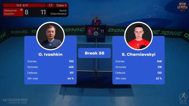 21:00 Oleksandr Ivashkin 3 - 1 Serhii Cherniavskyi West 5 WIN CUP 20.10.2022 | TABLE TENNIS WINCUP смотреть онлайн