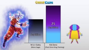 Goku vs Zeno POWER LEVELS 🔥 (Dragon Ball Super Power Levels)