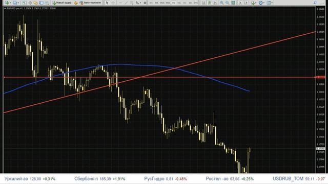 Вечерний обзор рынка Форекс от 08.12.2017 | Аналитика и прогноз форекс | Stforex смотреть онлайн