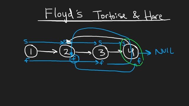 03 - Leetcode 141: Linked List Cycle (RU) смотреть онлайн