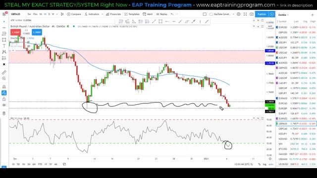 Master The Double Bottom + RSI Divergence Trading Strategy (Full Course) смотреть онлайн