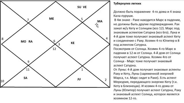 Астрология SSS1. ПК 12 Медицинская астрология. Часть 2 (Тушкин)