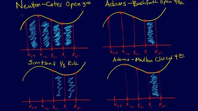 7.2.7-ODEs: Milne's Method (3rd-order) and Adams Method (4th-order) смотреть онлайн