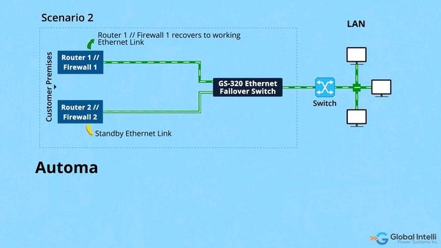 GS-320-GE Automatic Ethernet Failover Switch смотреть онлайн