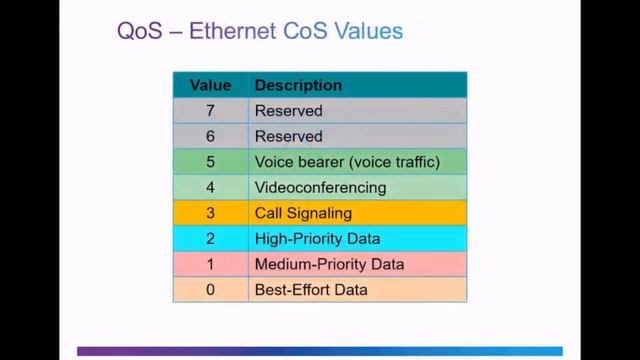 CCNA - QoS Implementation Techniques смотреть онлайн