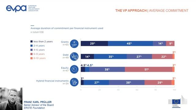 EVPA Webinar: Key trends and results on European Investors for Impact смотреть онлайн