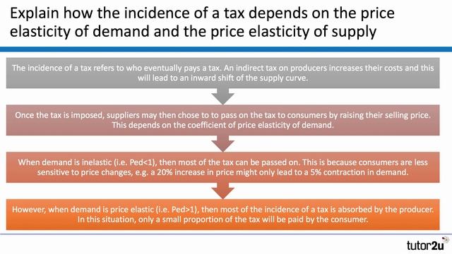 Elasticity of Demand and Indirect Taxes смотреть онлайн