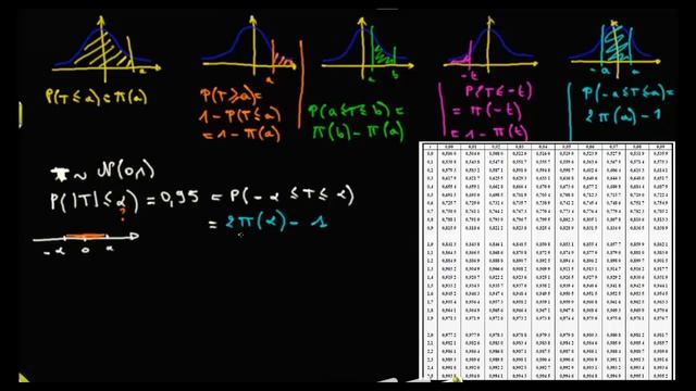 Exemple : 7/ déterminer k tel que P( │T │ ≤ k ) = 0.95 смотреть онлайн