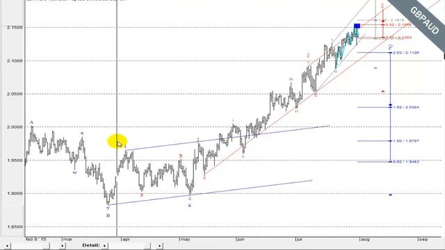 Дневник сделок (02.08.2015) смотреть онлайн