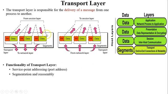 OSI Reference Model | OSI Model animation | 7 layers of OSI Model смотреть онлайн