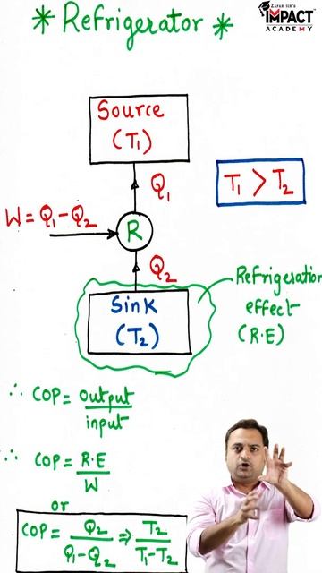 Refrigerator in हिंदी | Refrigeration and air conditioning (RAC) | Power Engineering (PER) #Shorts смотреть онлайн